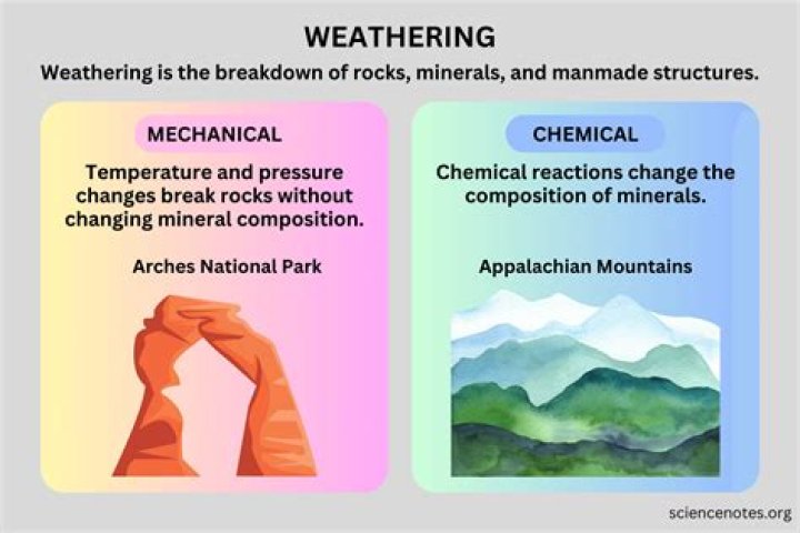 What are the general differences between mechanical weathering and chemical weathering quizlet