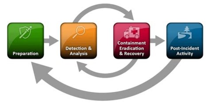 What is containment incident response