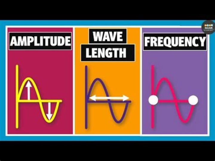 What is the Difference Between Wavelength and Amplitude